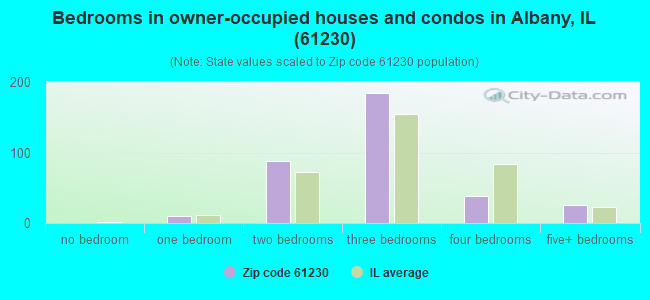 Bedrooms in owner-occupied houses and condos in Albany, IL (61230) 