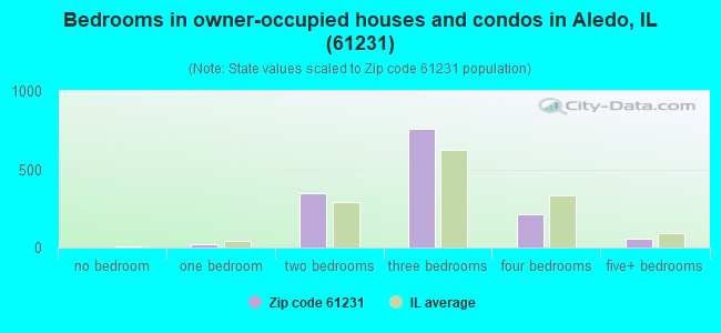 Bedrooms in owner-occupied houses and condos in Aledo, IL (61231) 