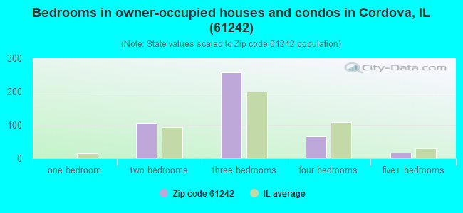 Bedrooms in owner-occupied houses and condos in Cordova, IL (61242) 