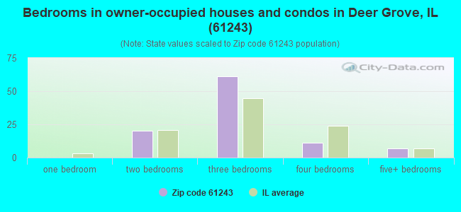 Bedrooms in owner-occupied houses and condos in Deer Grove, IL (61243) 