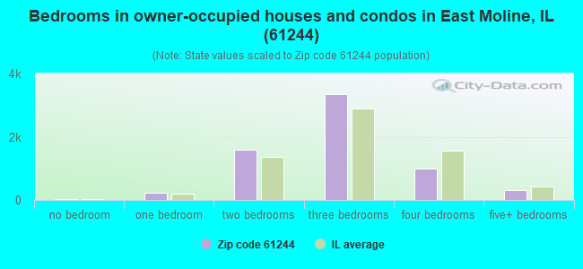 Bedrooms in owner-occupied houses and condos in East Moline, IL (61244) 