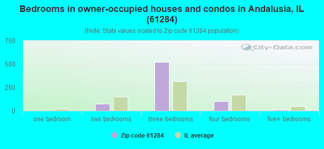 Bedrooms in owner-occupied houses and condos in Andalusia, IL (61284) 