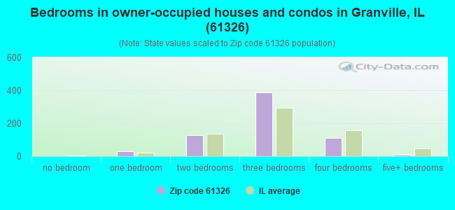 Bedrooms in owner-occupied houses and condos in Granville, IL (61326) 