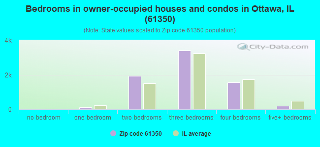 Bedrooms in owner-occupied houses and condos in Ottawa, IL (61350) 