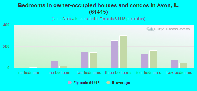 Bedrooms in owner-occupied houses and condos in Avon, IL (61415) 
