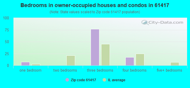 Bedrooms in owner-occupied houses and condos in 61417 