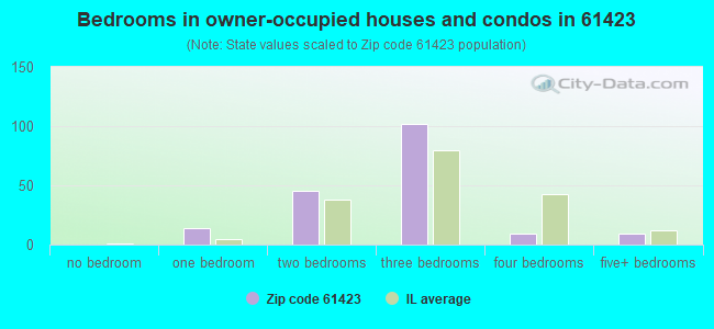 Bedrooms in owner-occupied houses and condos in 61423 