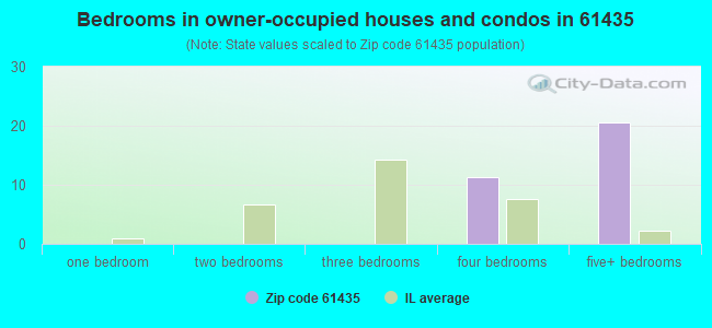 Bedrooms in owner-occupied houses and condos in 61435 