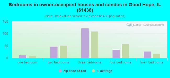 Bedrooms in owner-occupied houses and condos in Good Hope, IL (61438) 