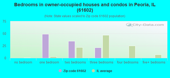 Bedrooms in owner-occupied houses and condos in Peoria, IL (61602) 