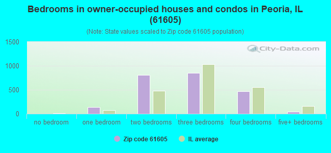 Bedrooms in owner-occupied houses and condos in Peoria, IL (61605) 