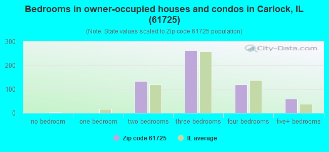 Bedrooms in owner-occupied houses and condos in Carlock, IL (61725) 