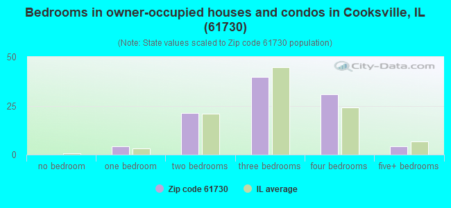 Bedrooms in owner-occupied houses and condos in Cooksville, IL (61730) 