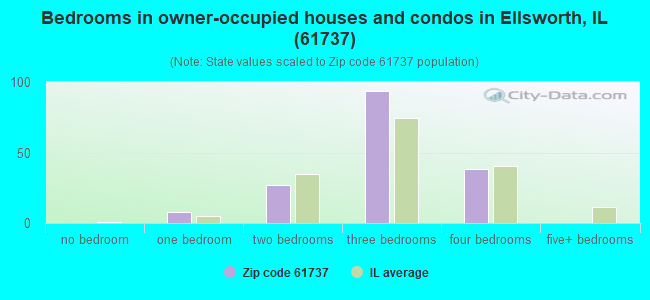Bedrooms in owner-occupied houses and condos in Ellsworth, IL (61737) 