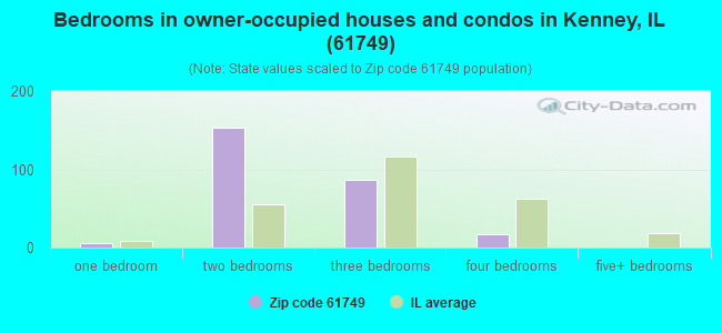 Bedrooms in owner-occupied houses and condos in Kenney, IL (61749) 