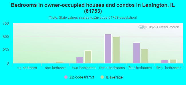 Bedrooms in owner-occupied houses and condos in Lexington, IL (61753) 