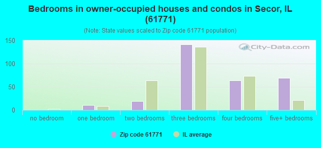 Bedrooms in owner-occupied houses and condos in Secor, IL (61771) 