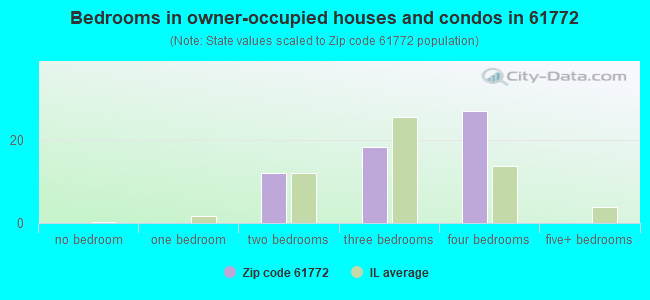 Bedrooms in owner-occupied houses and condos in 61772 