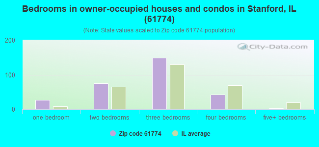 Bedrooms in owner-occupied houses and condos in Stanford, IL (61774) 