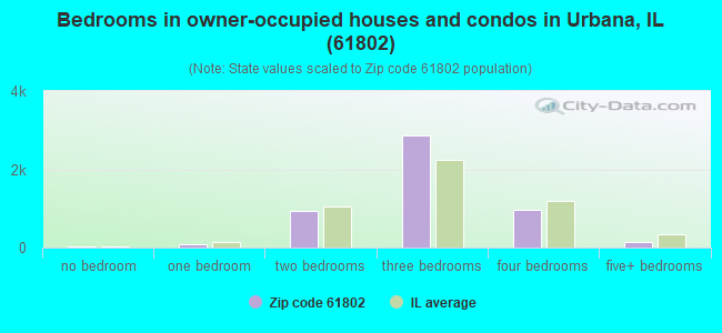 Bedrooms in owner-occupied houses and condos in Urbana, IL (61802) 