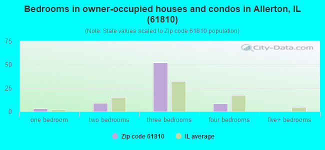Bedrooms in owner-occupied houses and condos in Allerton, IL (61810) 
