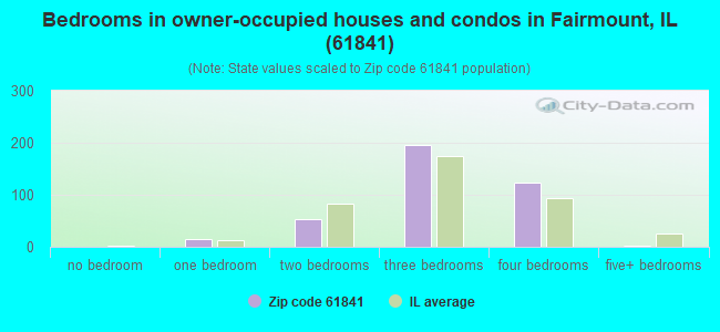 Bedrooms in owner-occupied houses and condos in Fairmount, IL (61841) 