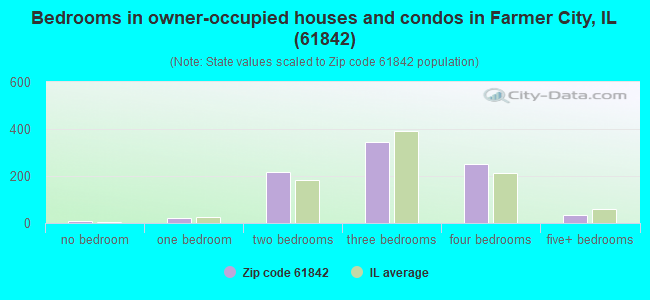 Bedrooms in owner-occupied houses and condos in Farmer City, IL (61842) 