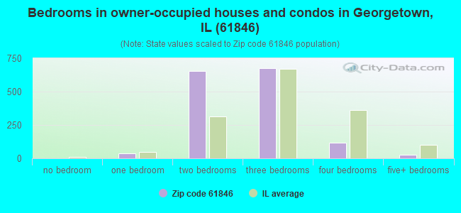 Bedrooms in owner-occupied houses and condos in Georgetown, IL (61846) 