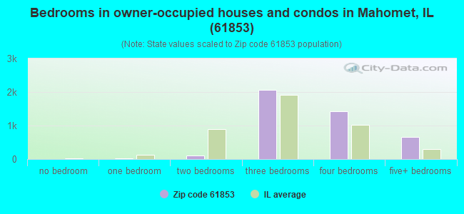 Bedrooms in owner-occupied houses and condos in Mahomet, IL (61853) 