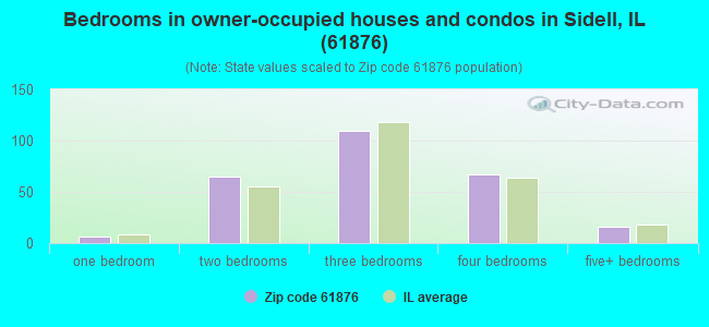 Bedrooms in owner-occupied houses and condos in Sidell, IL (61876) 