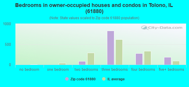 Bedrooms in owner-occupied houses and condos in Tolono, IL (61880) 