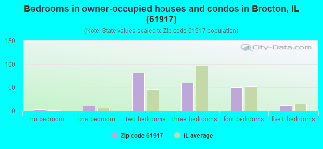 Bedrooms in owner-occupied houses and condos in Brocton, IL (61917) 