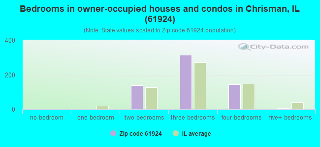 Bedrooms in owner-occupied houses and condos in Chrisman, IL (61924) 