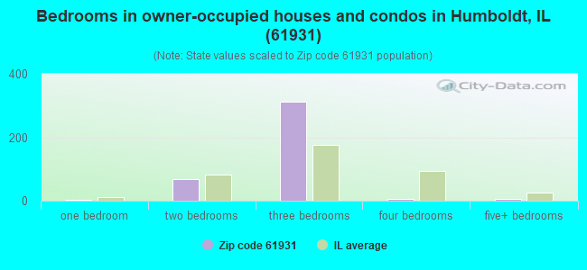 Bedrooms in owner-occupied houses and condos in Humboldt, IL (61931) 