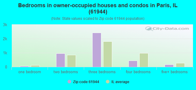 Bedrooms in owner-occupied houses and condos in Paris, IL (61944) 