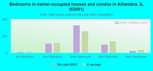 Bedrooms in owner-occupied houses and condos in Alhambra, IL (62001) 