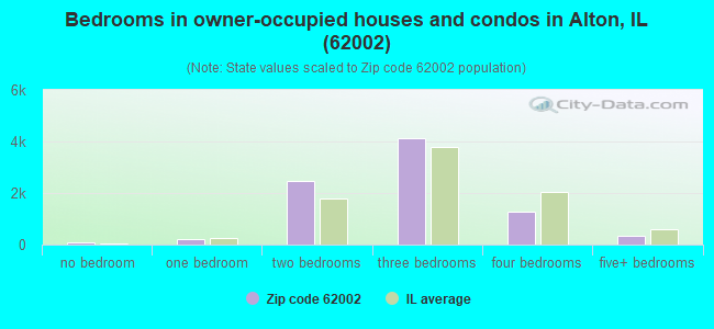 Bedrooms in owner-occupied houses and condos in Alton, IL (62002) 