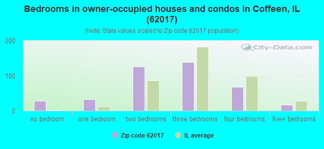Bedrooms in owner-occupied houses and condos in Coffeen, IL (62017) 