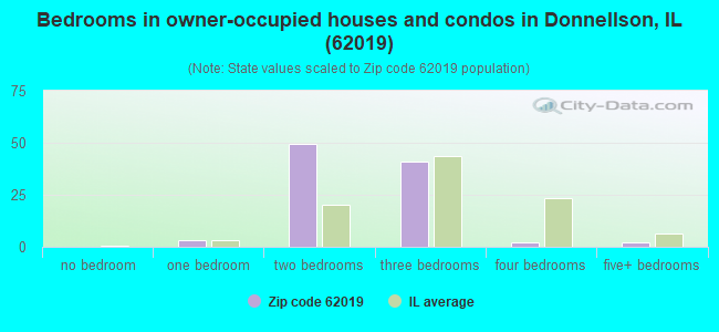 Bedrooms in owner-occupied houses and condos in Donnellson, IL (62019) 