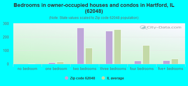 Bedrooms in owner-occupied houses and condos in Hartford, IL (62048) 