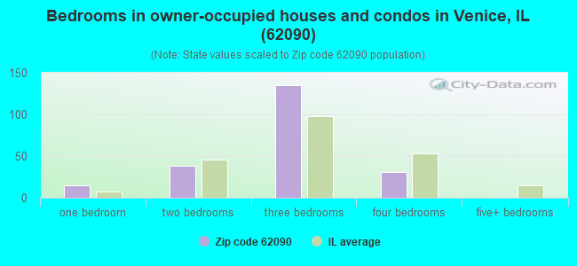 Bedrooms in owner-occupied houses and condos in Venice, IL (62090) 