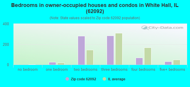Bedrooms in owner-occupied houses and condos in White Hall, IL (62092) 
