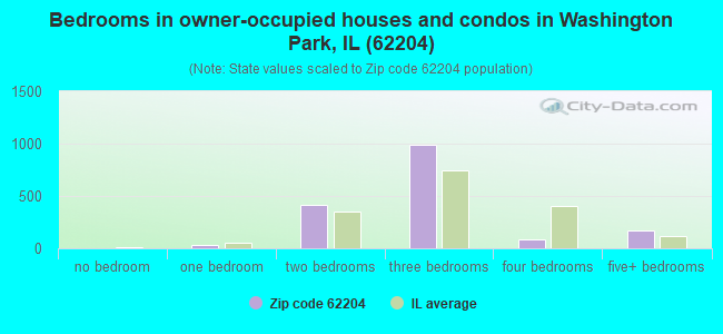 Bedrooms in owner-occupied houses and condos in Washington Park, IL (62204) 