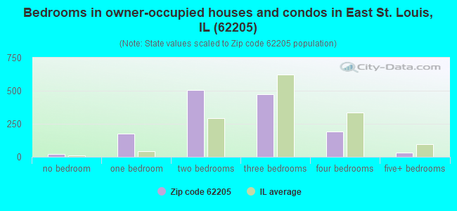 Bedrooms in owner-occupied houses and condos in East St. Louis, IL (62205) 