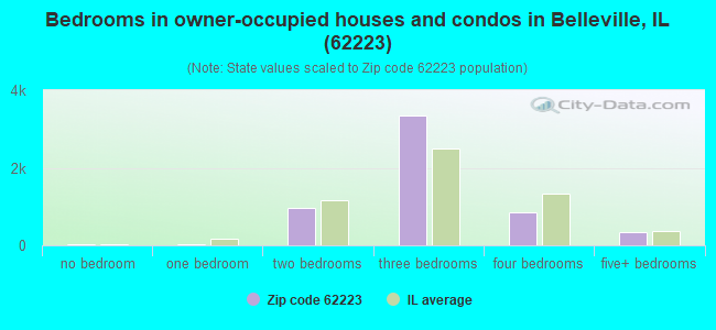 Bedrooms in owner-occupied houses and condos in Belleville, IL (62223) 