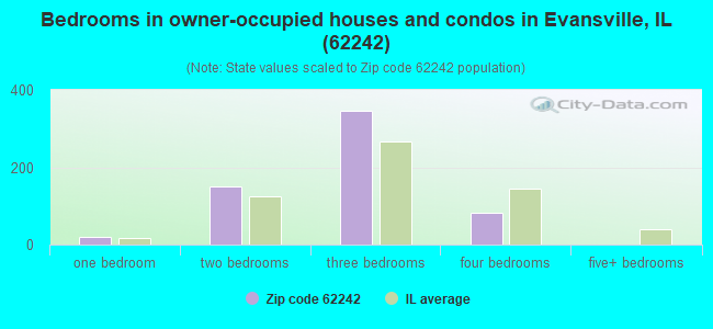 Bedrooms in owner-occupied houses and condos in Evansville, IL (62242) 