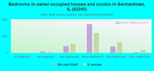 Bedrooms in owner-occupied houses and condos in Germantown, IL (62245) 
