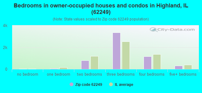 Bedrooms in owner-occupied houses and condos in Highland, IL (62249) 
