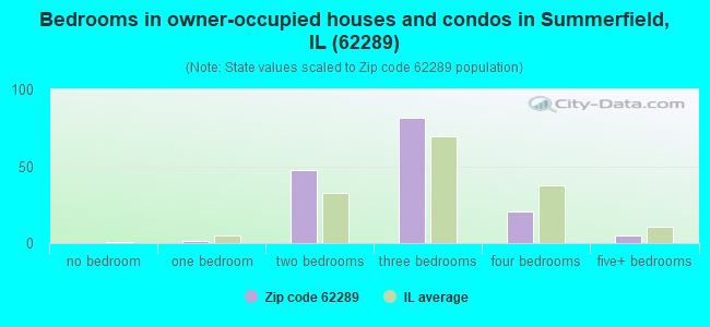 Bedrooms in owner-occupied houses and condos in Summerfield, IL (62289) 