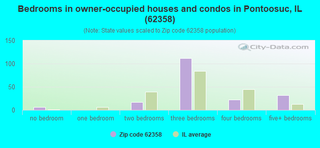 Bedrooms in owner-occupied houses and condos in Pontoosuc, IL (62358) 